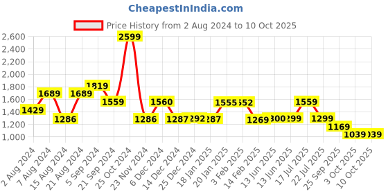 tatacliq.com Biba Green Printed Jacket With Inner biba Price History Graph from 2 Aug 2024 to 9 Oct 2025