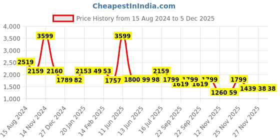 tatacliq.com Biba Green Printed Jumpsuit biba Price History Graph from 15 Aug 2024 to 4 Dec 2025