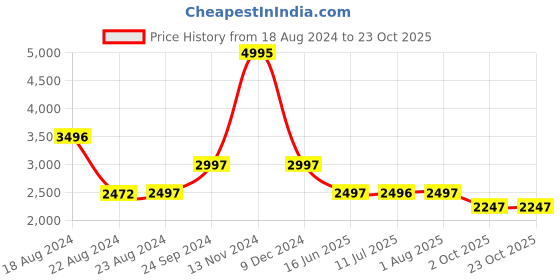 tatacliq.com Biba Green Printed Jumpsuit biba Price History Graph from 18 Aug 2024 to 22 Oct 2025