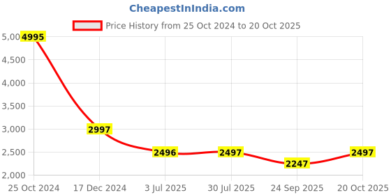 tatacliq.com Biba Green Printed Jumpsuit biba Price History Graph from 25 Oct 2024 to 20 Oct 2025