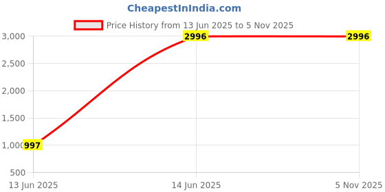 tatacliq.com Biba Green Printed Kurta Bottom Dupatta Set biba Price History Graph from 13 Jun 2025 to 2 Nov 2025