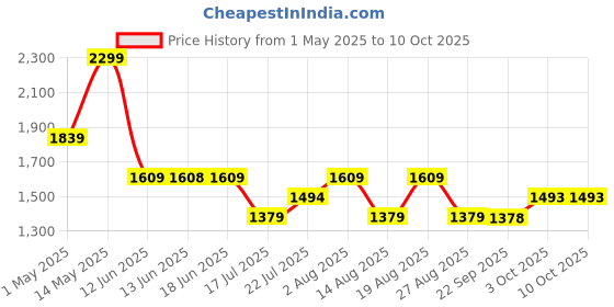 tatacliq.com BIBA Green Printed Kurtas biba Price History Graph from 1 May 2025 to 9 Oct 2025