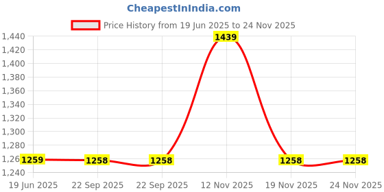 tatacliq.com Biba Green Printed Kurtas biba Price History Graph from 19 Jun 2025 to 23 Nov 2025