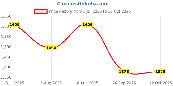 tatacliq.com BIBA Green Printed Kurtas biba Price History Graph from 5 Jul 2025 to 12 Oct 2025