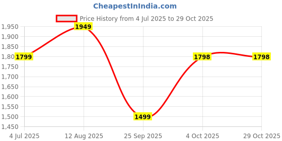 tatacliq.com Biba Green Printed Kurti biba Price History Graph from 4 Jul 2025 to 29 Oct 2025