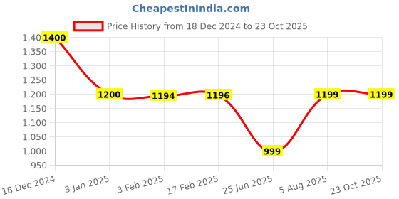 tatacliq.com Biba Green Printed Rayon Straight Kurta biba Price History Graph from 18 Dec 2024 to 22 Oct 2025