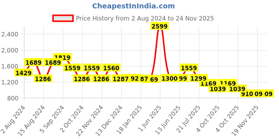 tatacliq.com Biba Green Printed Straight Kurta biba Price History Graph from 2 Aug 2024 to 23 Nov 2025