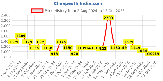 tatacliq.com Biba Green Printed Straight Kurta biba Price History Graph from 2 Aug 2024 to 13 Oct 2025