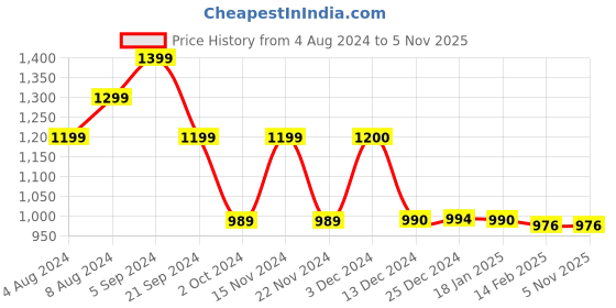 tatacliq.com Biba Green Printed Straight Kurta biba Price History Graph from 4 Aug 2024 to 2 Nov 2025
