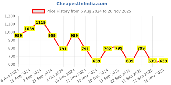 tatacliq.com Biba Green Printed Straight Kurta biba Price History Graph from 6 Aug 2024 to 26 Nov 2025