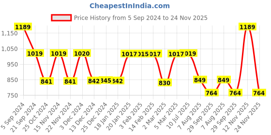 tatacliq.com Biba Green Printed Straight Kurta biba Price History Graph from 5 Sep 2024 to 24 Nov 2025
