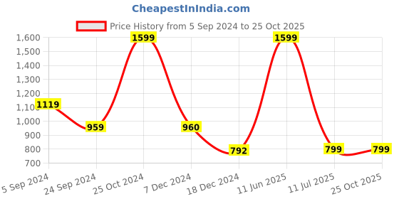 tatacliq.com Biba Green Printed Straight Kurta biba Price History Graph from 5 Sep 2024 to 24 Oct 2025