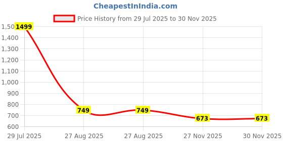 tatacliq.com Biba Green Printed Straight Kurta biba Price History Graph from 29 Jul 2025 to 30 Nov 2025
