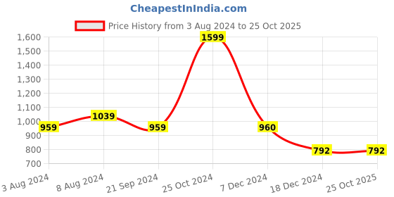 tatacliq.com Biba Green Printed Straight Kurti biba Price History Graph from 3 Aug 2024 to 24 Oct 2025