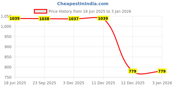 tatacliq.com Biba Green Regular Fit Printed Kurtas biba Price History Graph from 18 Jun 2025 to 31 Dec 2025