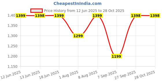 tatacliq.com Biba Green Straight Fit Printed Kurtis biba Price History Graph from 12 Jun 2025 to 28 Oct 2025