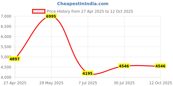 tatacliq.com Biba Green Woven Pattern Kurta and Pant with Dupatta biba Price History Graph from 27 Apr 2025 to 12 Oct 2025