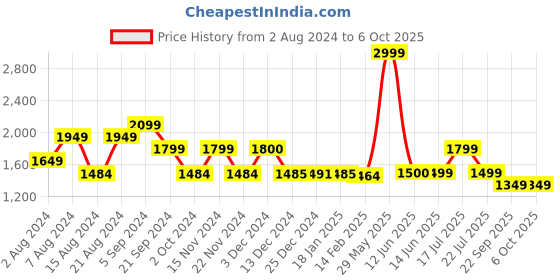tatacliq.com Biba Grey & Black Printed A Line Kurta biba Price History Graph from 2 Aug 2024 to 4 Oct 2025