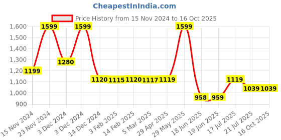 tatacliq.com Biba Grey & Brown Printed A Line Kurti biba Price History Graph from 15 Nov 2024 to 15 Oct 2025