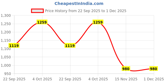 tatacliq.com Biba Grey Cotton A-Line Printed Kurta biba Price History Graph from 22 Sep 2025 to 30 Nov 2025