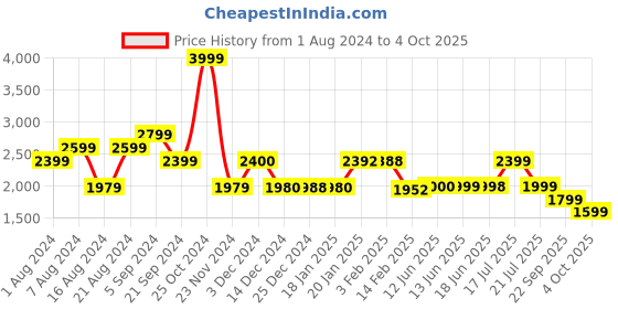 tatacliq.com Biba Grey Cotton Woven Pattern A Line Kurta With Dupatta biba Price History Graph from 1 Aug 2024 to 4 Oct 2025