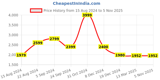 tatacliq.com Biba Grey Cotton Woven Pattern A Line Kurta With Dupatta biba Price History Graph from 15 Aug 2024 to 5 Nov 2025