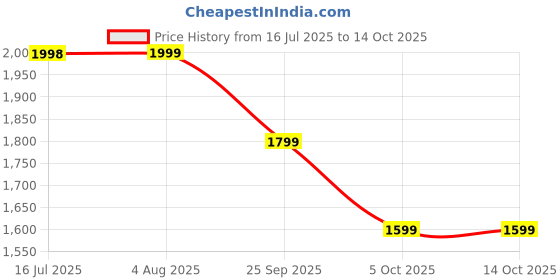 tatacliq.com Biba Grey Cotton Woven Pattern A Line Kurta With Dupatta biba Price History Graph from 16 Jul 2025 to 13 Oct 2025