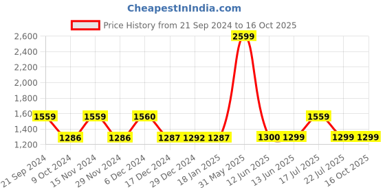 tatacliq.com Biba Grey Embroidered A Line Kurta biba Price History Graph from 21 Sep 2024 to 16 Oct 2025