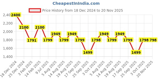 tatacliq.com Biba Grey Printed A Line Kurta biba Price History Graph from 18 Dec 2024 to 20 Nov 2025