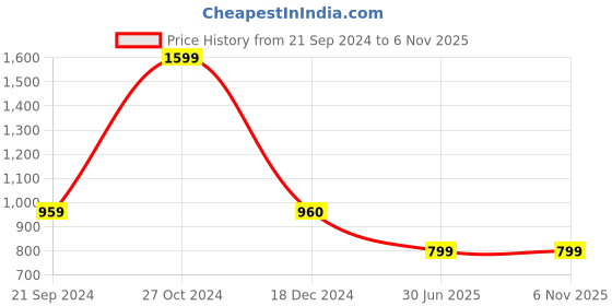 tatacliq.com Biba Grey Printed A Line Short Kurti biba Price History Graph from 21 Sep 2024 to 6 Nov 2025