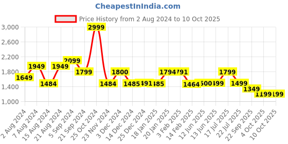 tatacliq.com Biba Grey Printed Jacket With Inner biba Price History Graph from 2 Aug 2024 to 10 Oct 2025