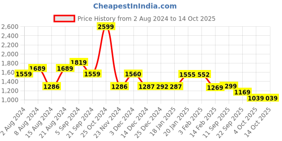 tatacliq.com Biba Grey Printed Jumpsuit biba Price History Graph from 2 Aug 2024 to 13 Oct 2025