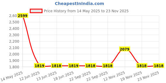 tatacliq.com BIBA Grey Printed Kurtas biba Price History Graph from 14 May 2025 to 23 Nov 2025