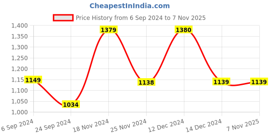 tatacliq.com Biba Grey Printed Nighty biba Price History Graph from 6 Sep 2024 to 7 Nov 2025