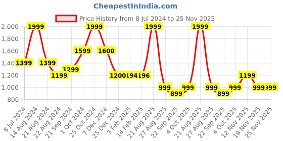 tatacliq.com Biba Grey Printed Straight Kurta biba Price History Graph from 8 Jul 2024 to 24 Nov 2025