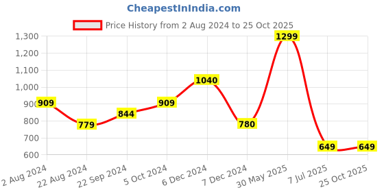 tatacliq.com Biba Grey Printed Straight Kurta biba Price History Graph from 2 Aug 2024 to 25 Oct 2025