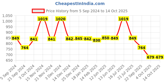 tatacliq.com Biba Grey Regular Fit Tights biba Price History Graph from 5 Sep 2024 to 13 Oct 2025