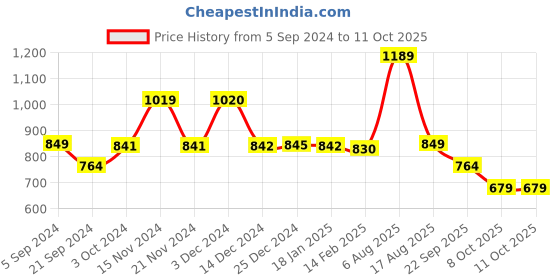 tatacliq.com Biba Grey Regular Fit Tights biba Price History Graph from 5 Sep 2024 to 10 Oct 2025