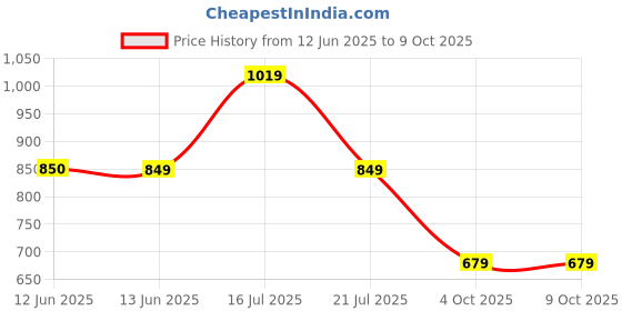 tatacliq.com Biba Grey Regular Fit Tights biba Price History Graph from 12 Jun 2025 to 9 Oct 2025