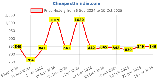 tatacliq.com Biba Grey Tights biba Price History Graph from 5 Sep 2024 to 17 Oct 2025