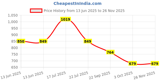 tatacliq.com Biba Grey Tights biba Price History Graph from 13 Jun 2025 to 24 Nov 2025