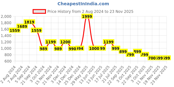 tatacliq.com Biba Grey Woven Pattern Stole biba Price History Graph from 2 Aug 2024 to 23 Nov 2025