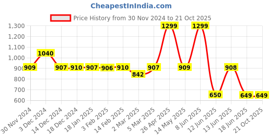 tatacliq.com Biba Heena Green Straight Kurta biba Price History Graph from 30 Nov 2024 to 21 Oct 2025
