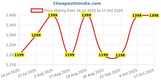 tatacliq.com BIBA Honey Beige Solid Kurtis biba Price History Graph from 16 Jul 2025 to 17 Oct 2025
