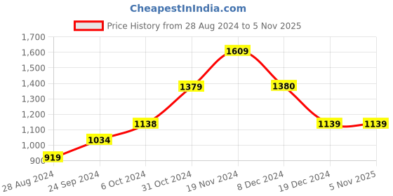 tatacliq.com Biba Indigo Cotton Printed Kaftan biba Price History Graph from 28 Aug 2024 to 3 Nov 2025