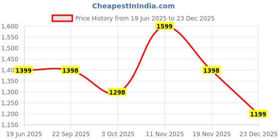 tatacliq.com Biba Indigo Cotton Printed Kurta biba Price History Graph from 19 Jun 2025 to 23 Dec 2025