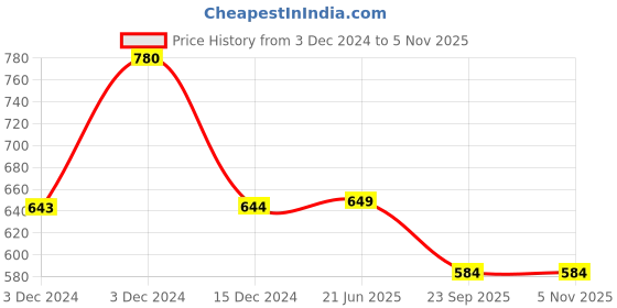 tatacliq.com Biba Indigo Rayon Printed Palazzos biba Price History Graph from 3 Dec 2024 to 4 Nov 2025