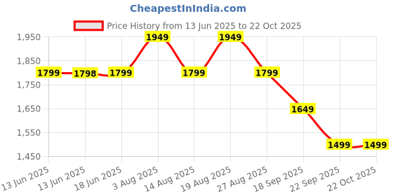 tatacliq.com Biba Indigo Regular Fit Printed Jacket biba Price History Graph from 13 Jun 2025 to 21 Oct 2025