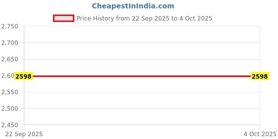 tatacliq.com Biba Indigo Straight Fit Printed Kurta biba Price History Graph from 22 Sep 2025 to 4 Oct 2025