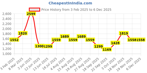 tatacliq.com Biba Ink Blue Printed Kurti biba Price History Graph from 3 Feb 2025 to 5 Dec 2025